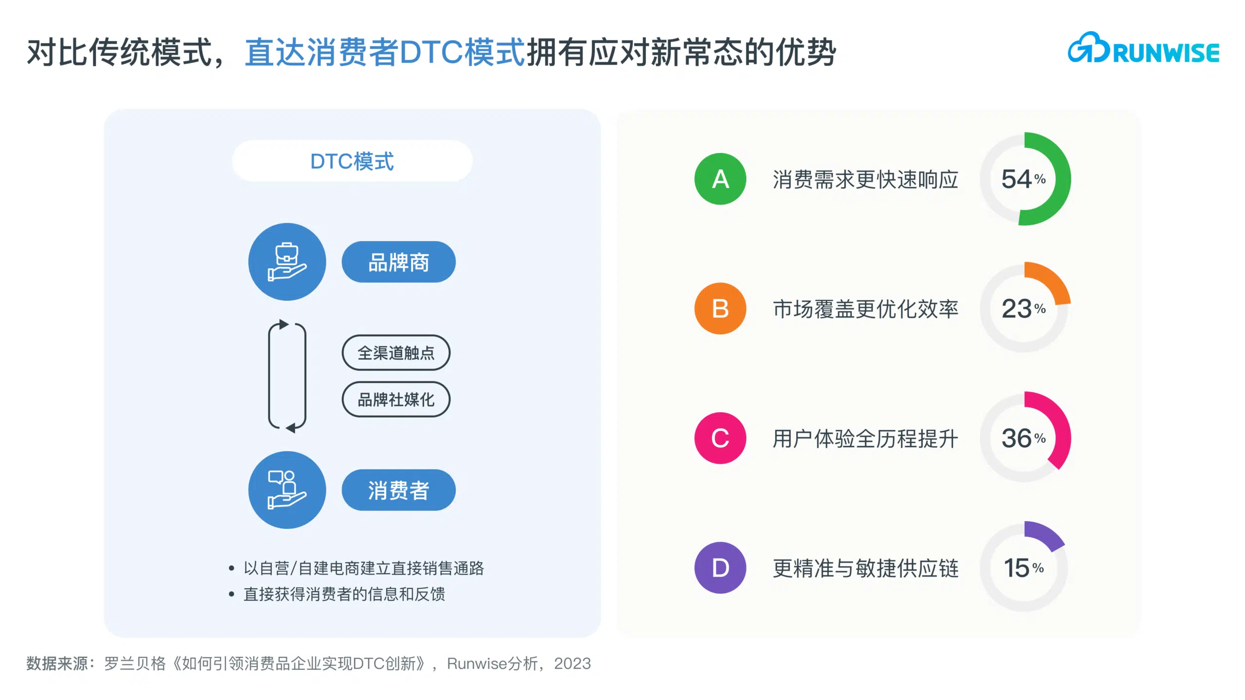 DTC模式创新｜2025消费品牌加速直达消费者重构可盈利持续增长– Runwise.co