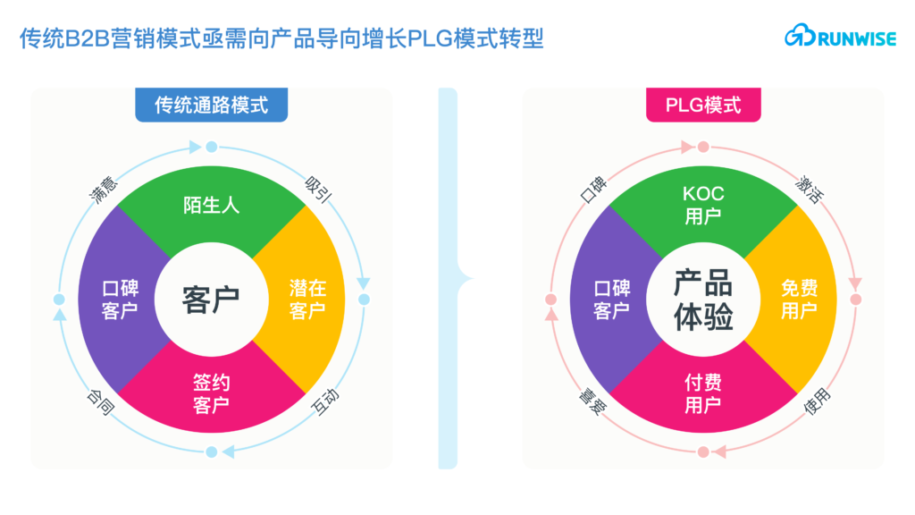 whyact_PLG增长方案_03@2x