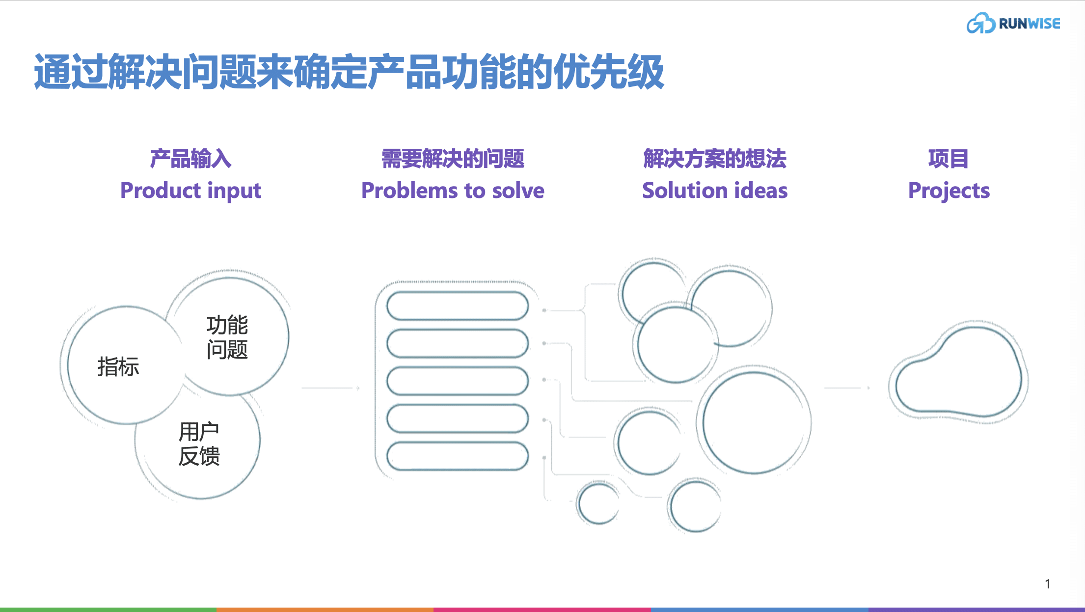 通过解决问题来确定产品功能的优先级