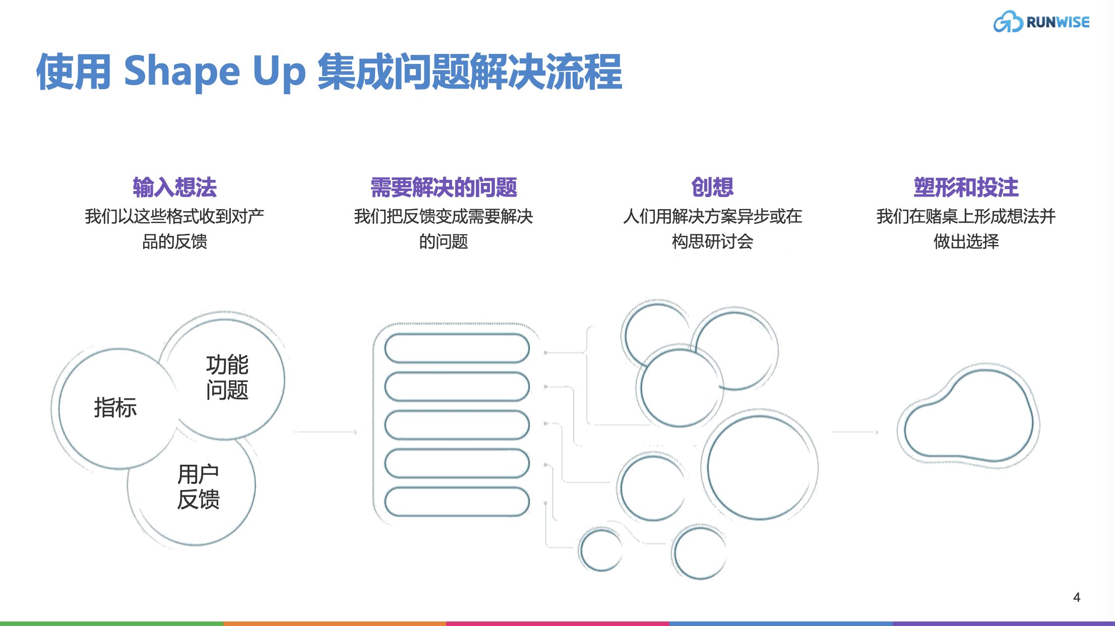 使用 Shape Up 集成问题解决流程