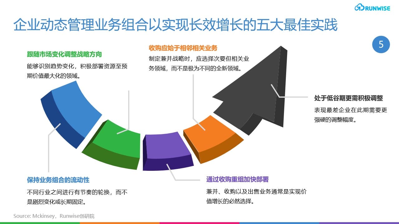 持续增长策略-动态管理业务组合