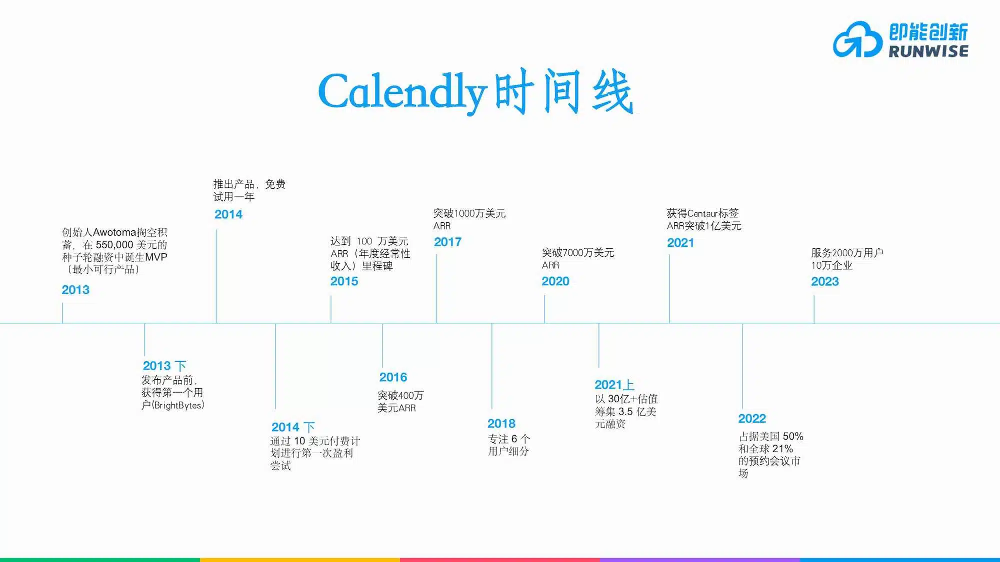 calendly时间线