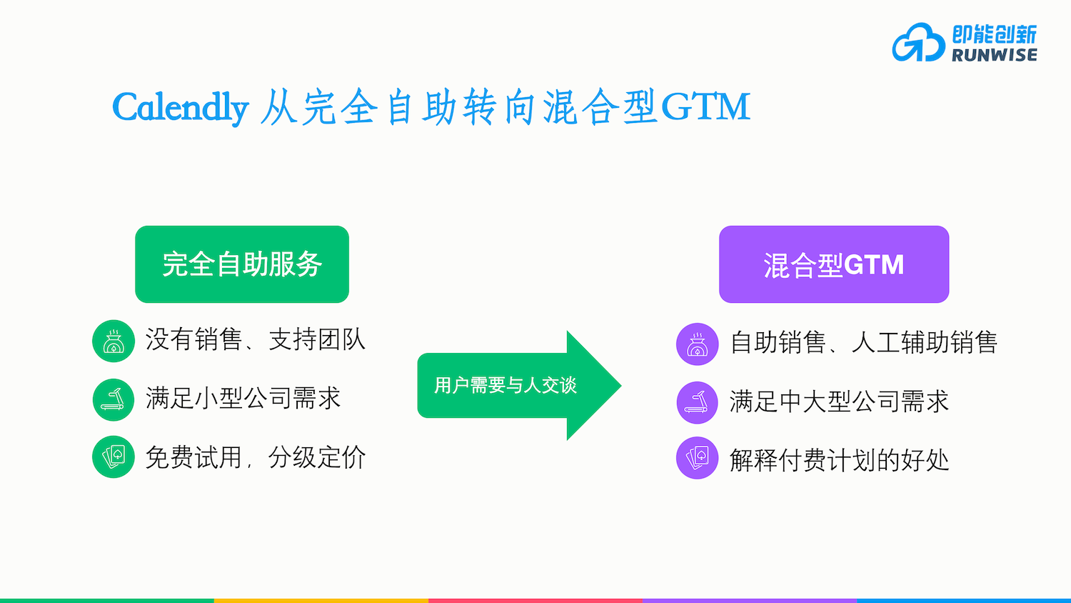 Calendly从完全自助转向混合型GTM