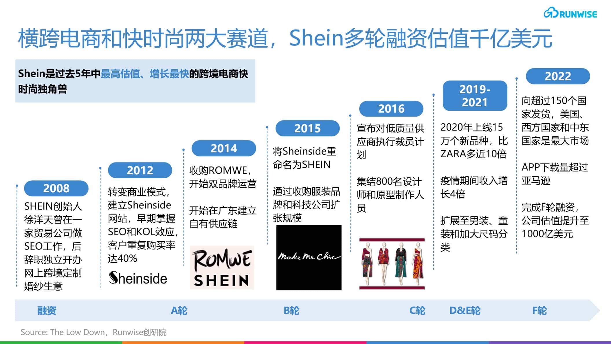 Shein增长 历程