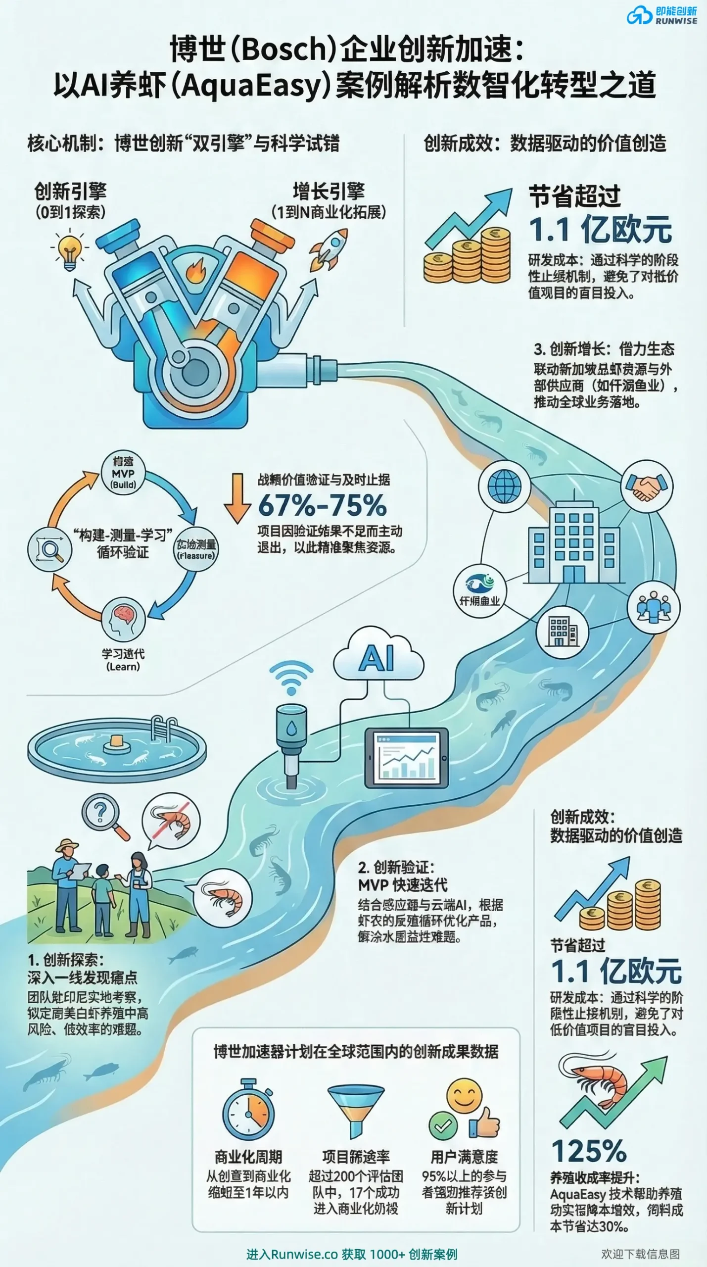 博世Bosch企业创新加速器全景图，展示AI养虾AquaEasy案例中的双引擎机制与MVP验证，解决大企业创新周期长、盲目烧钱的痛点。