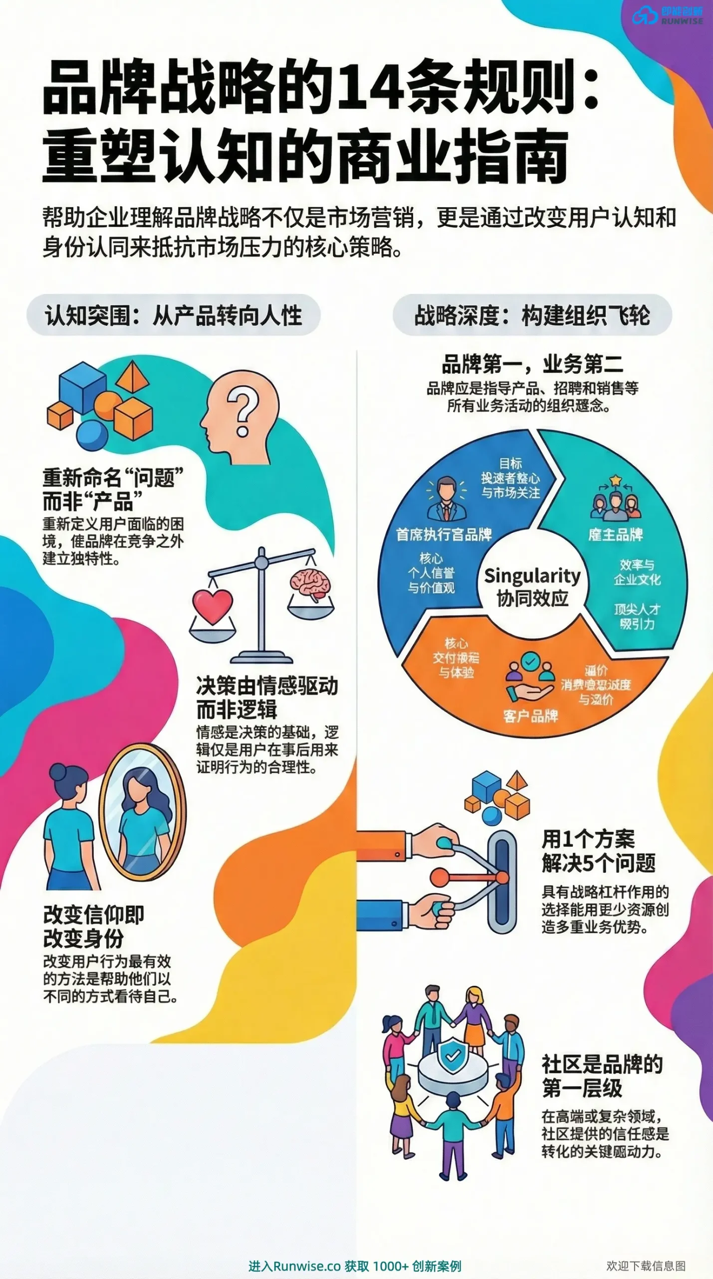 品牌战略14条规则全景分析图，展示如何通过情感驱动、改变用户信仰等认知突围策略，以及构建品牌第一的组织飞轮，解决企业同质化竞争与增长乏力的痛点。