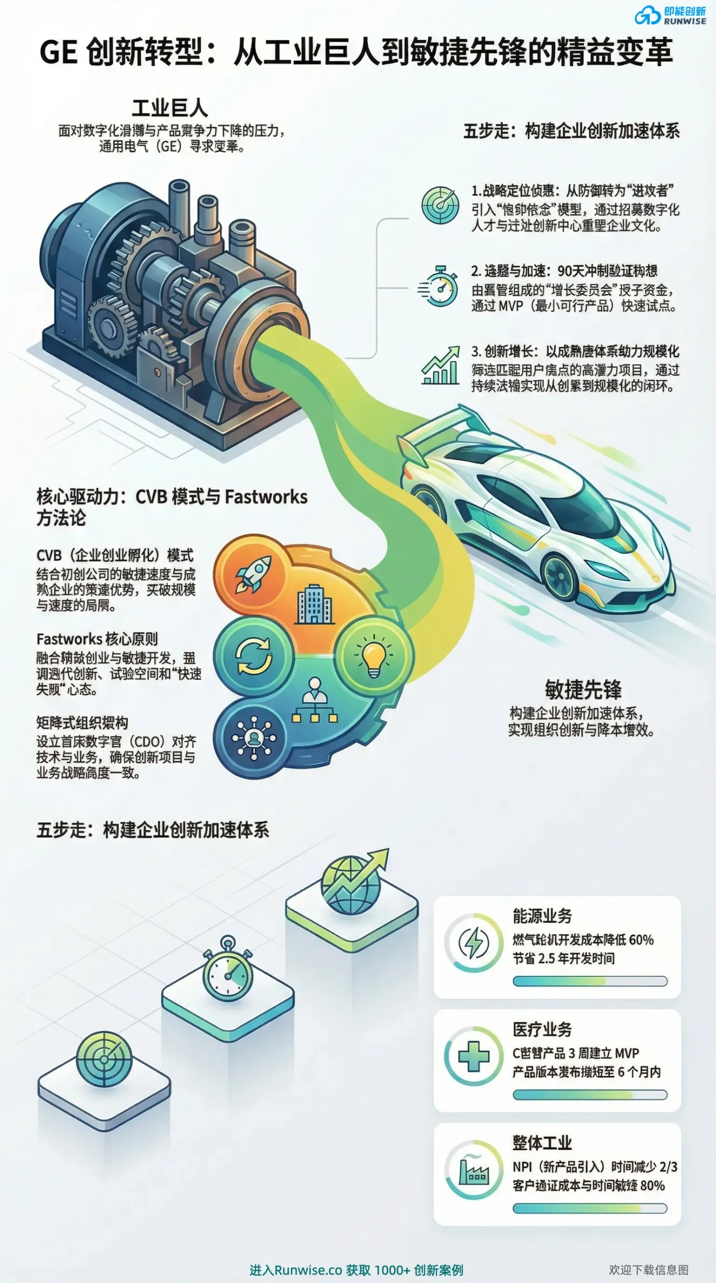 GE创新转型全景图，展示CVB(企业创业孵化)模式与Fastworks方法论，包括五步走创新加速体系，以及在能源、医疗等业务中实现研发成本降低60%和周期缩短2/3的成效。