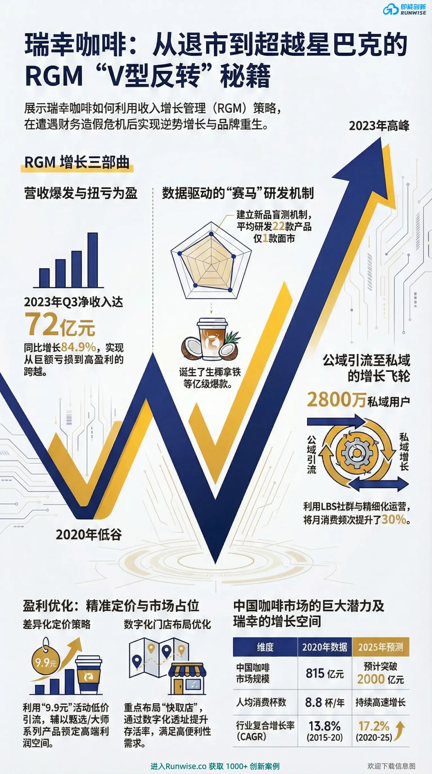 瑞幸咖啡RGM策略全景分析图，展示品牌如何通过数字化运营和RGM收入增长管理实现V型反转，揭示其超越星巴克背后的核心逻辑与执行路径。
