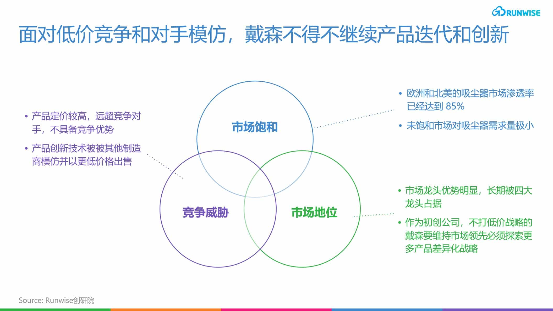 戴森创新背景