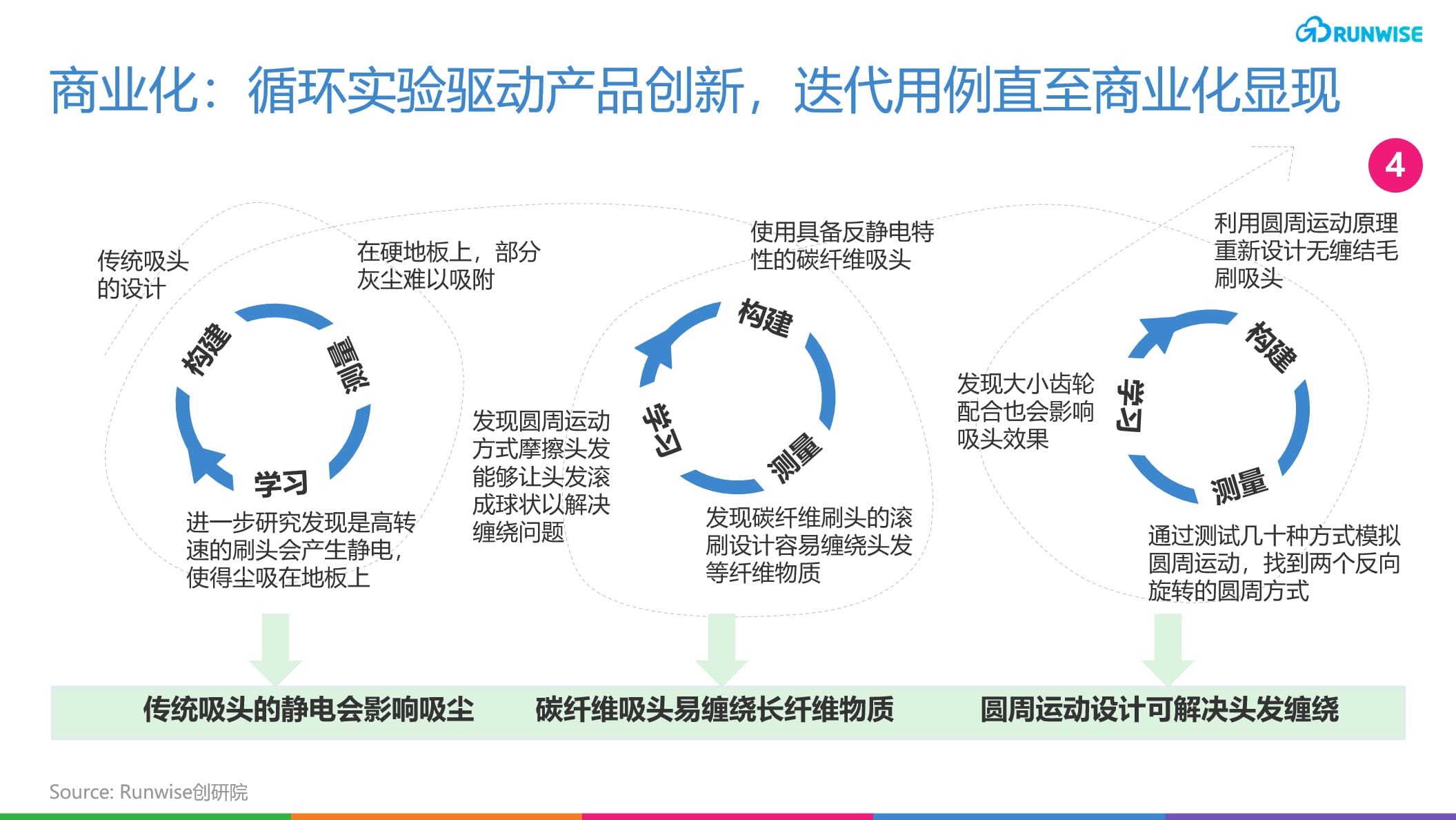 戴森创新