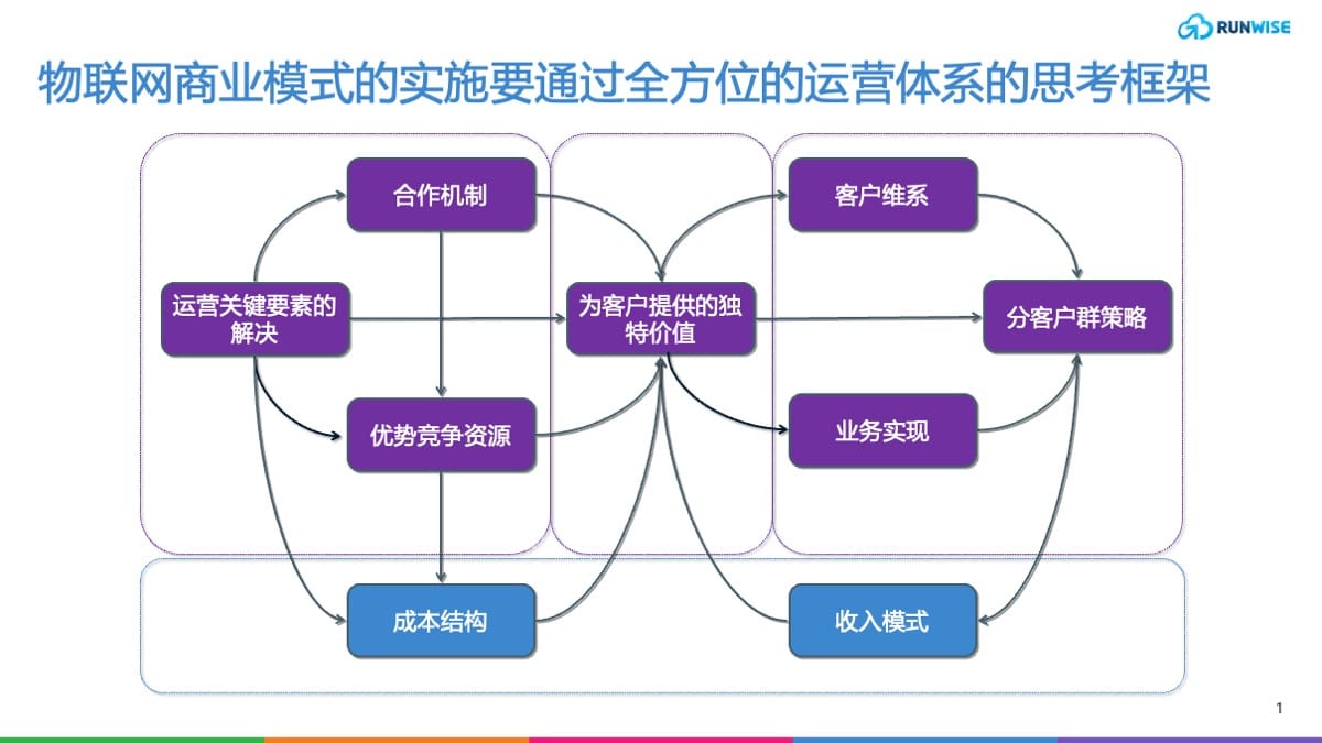 运营体系