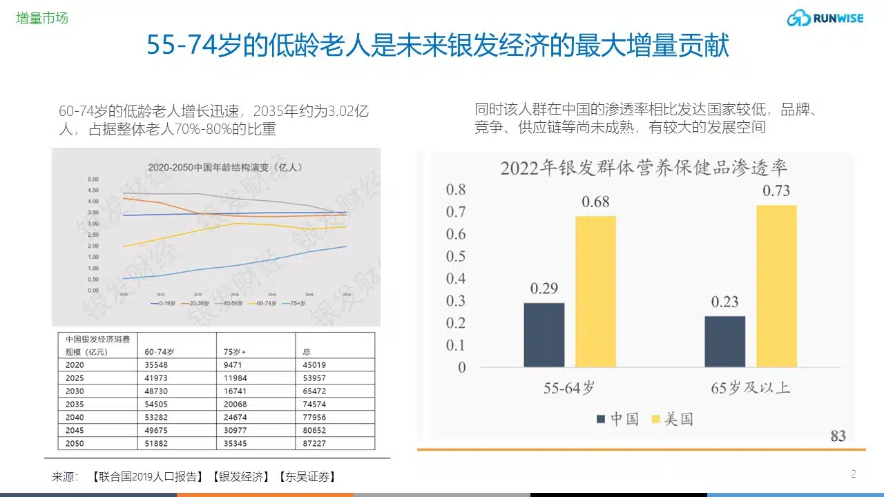 活力银发增量