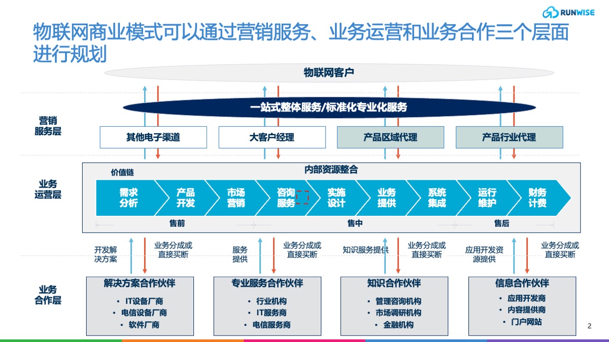 物联网商业模式