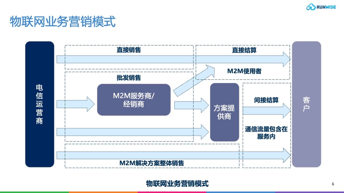 物联网业务营销模式