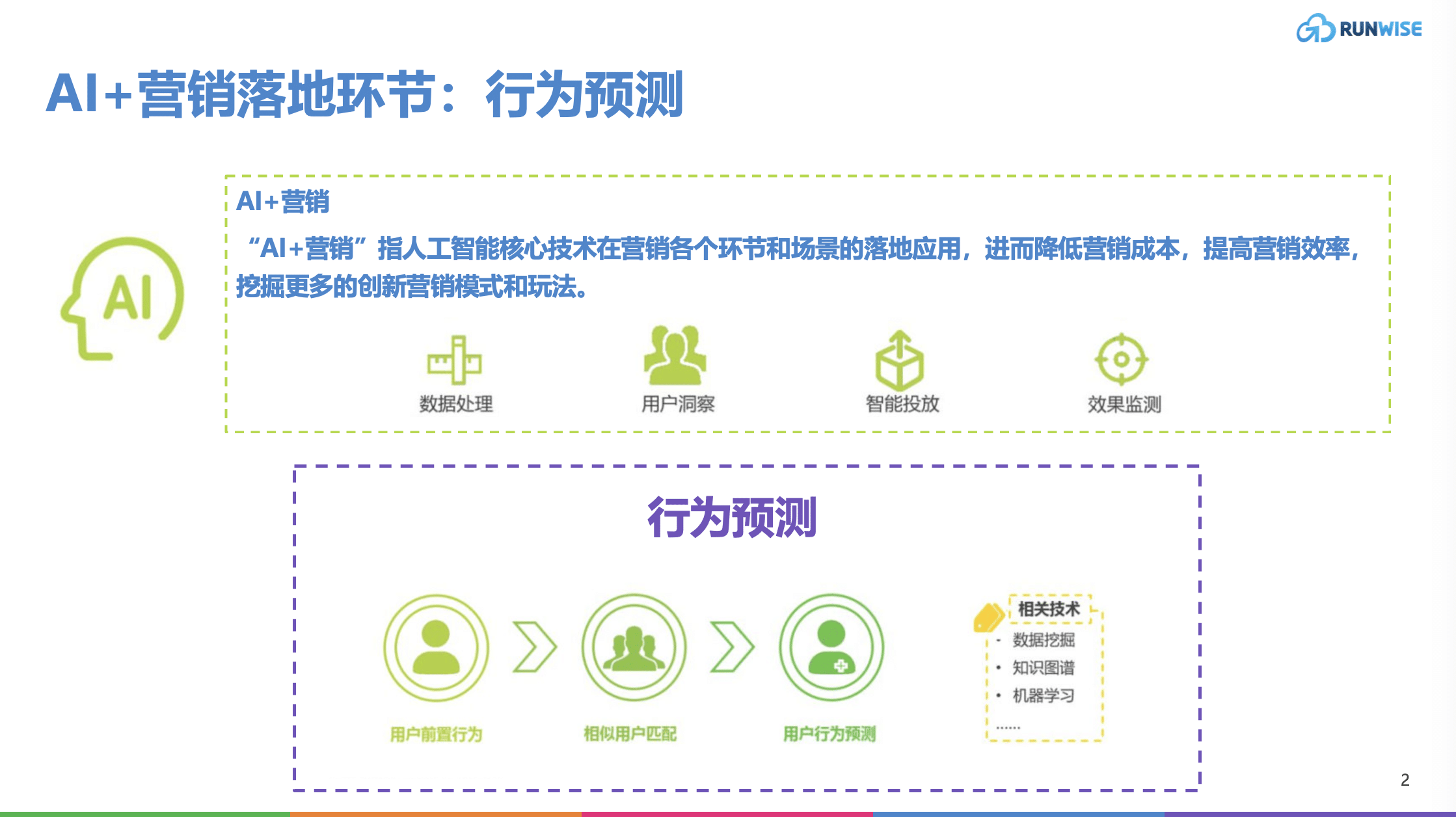 创新指南|人工智能行为预测如何改变营销 – Runwise.co