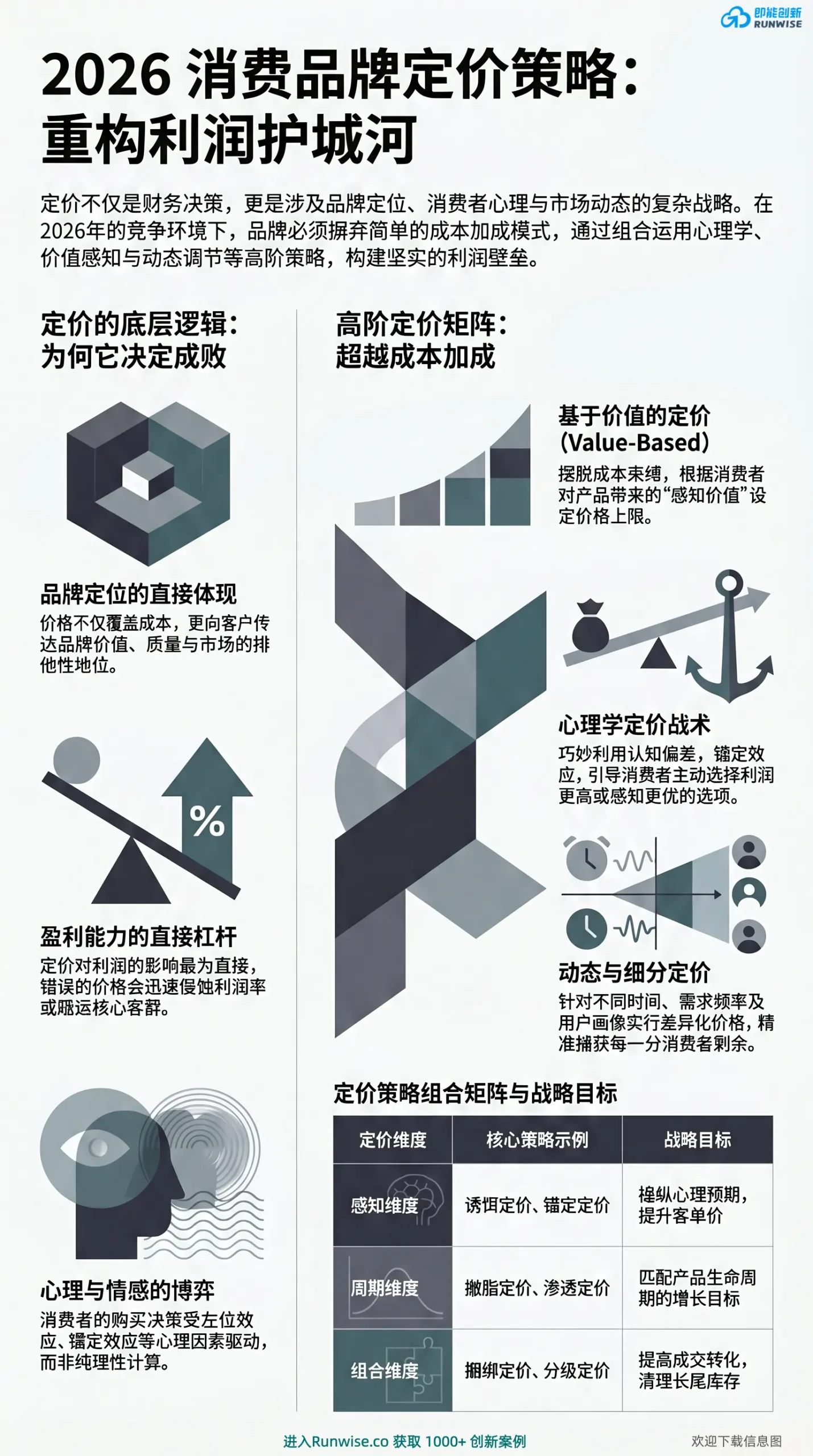 消费品30种定价策略信息解析图，展示基于价值、心理学与动态定价的核心模型