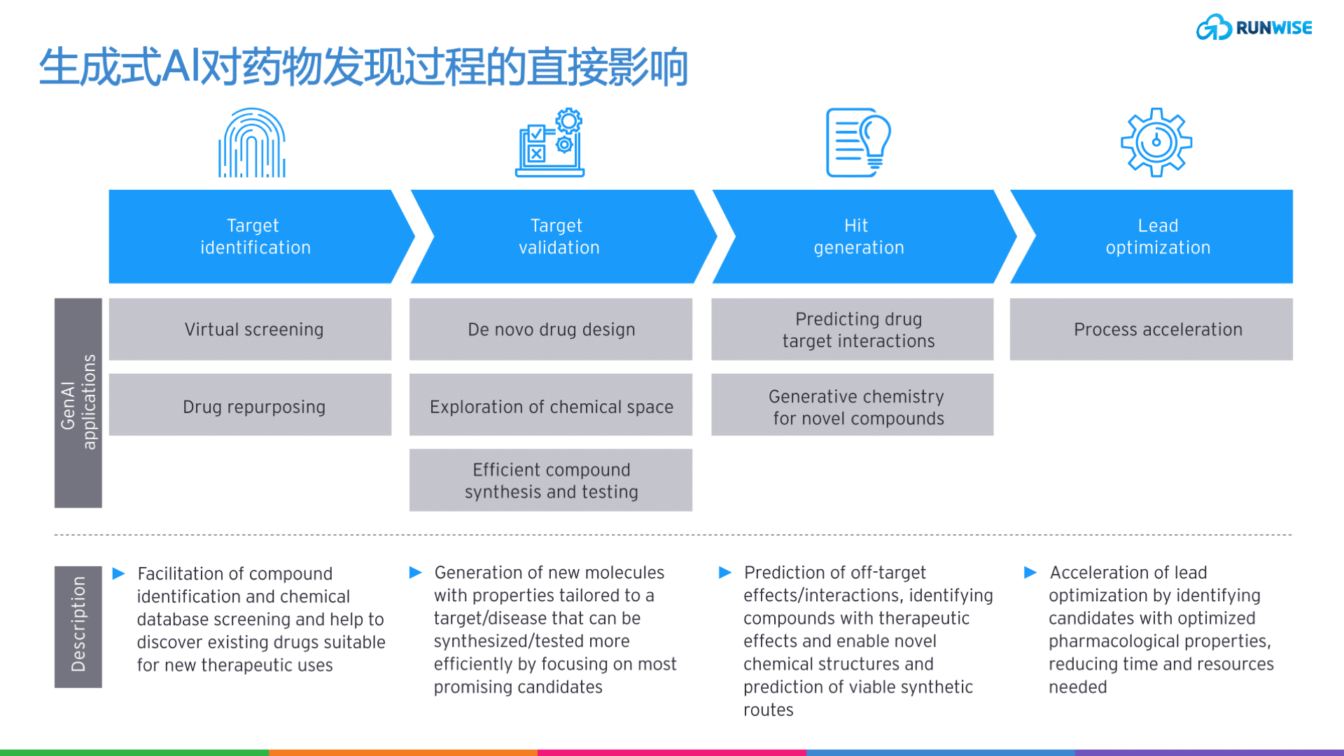 AI药物开发