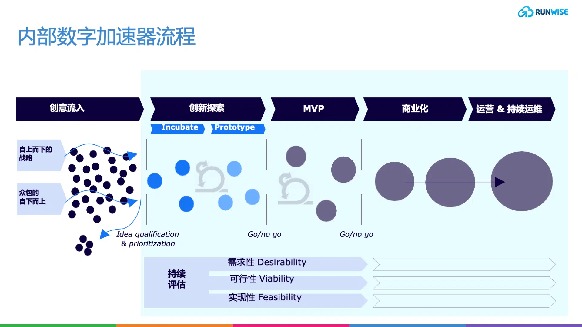数字化加速器