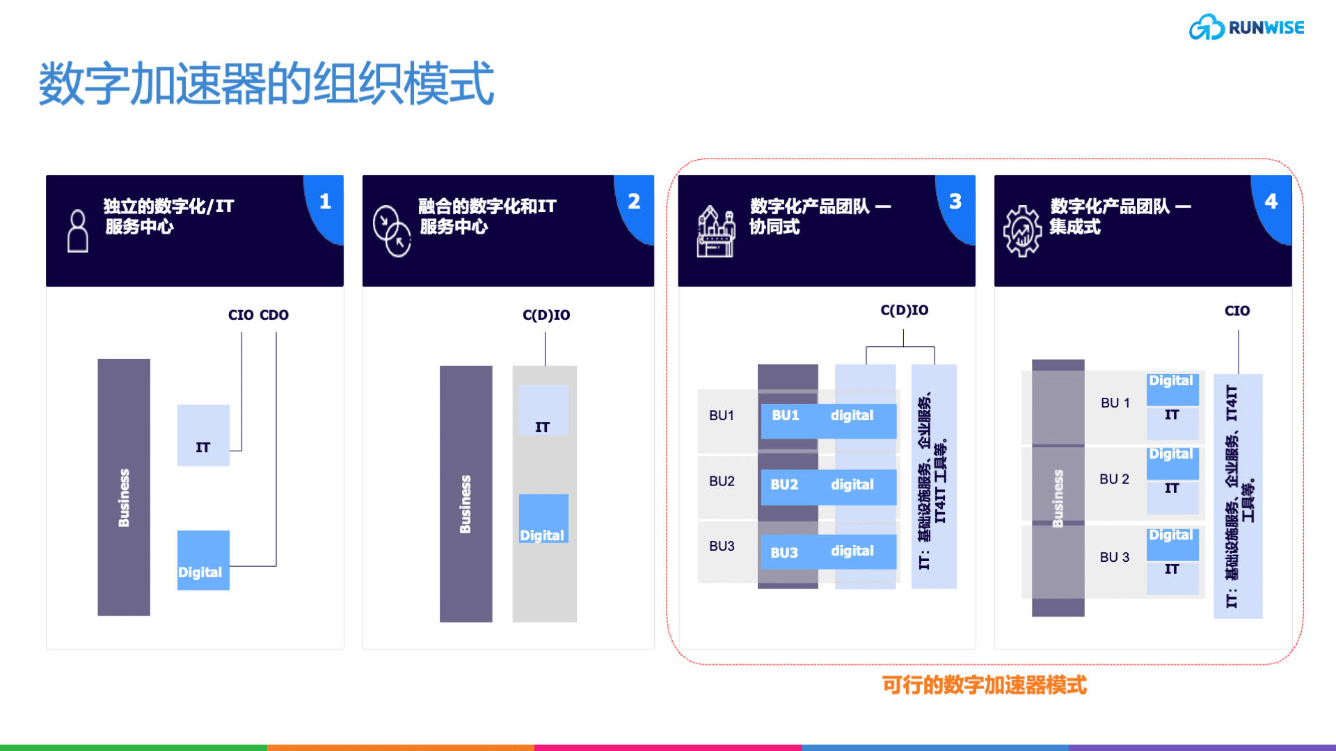 数字化加速器