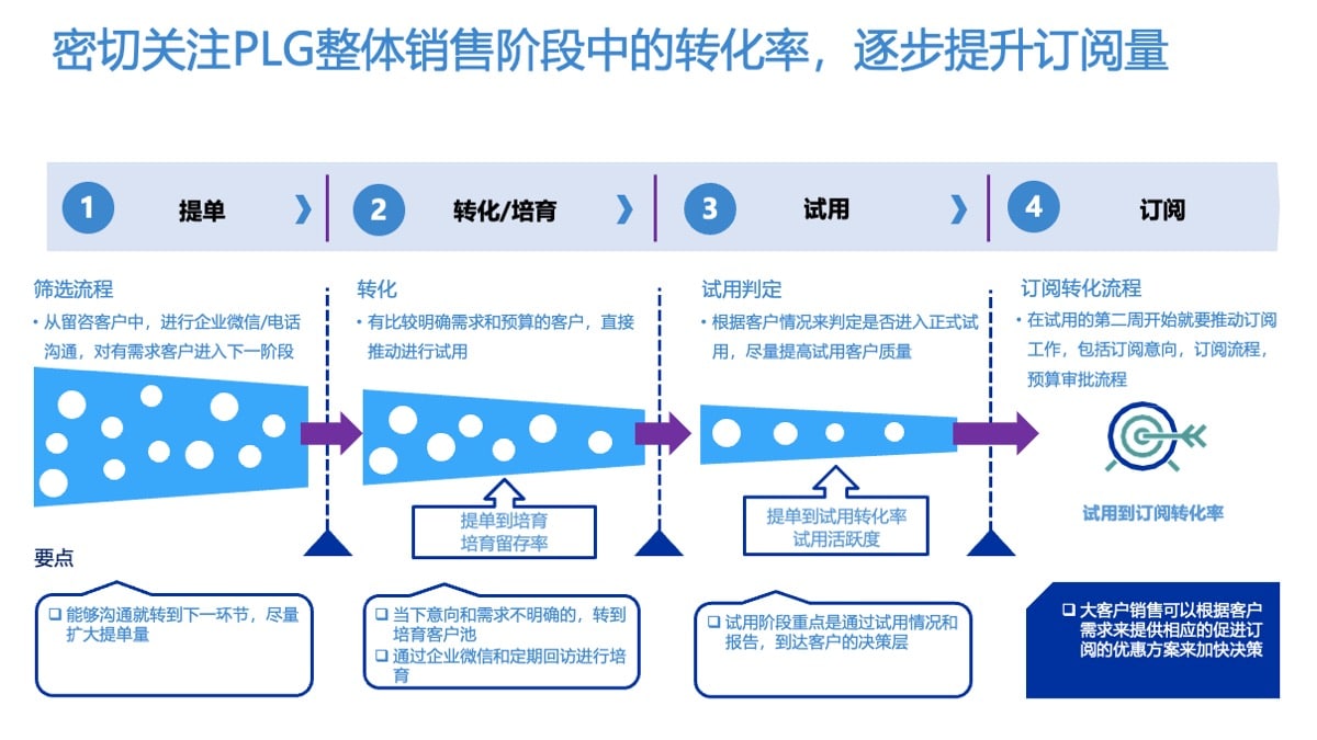 PLG销售转化率