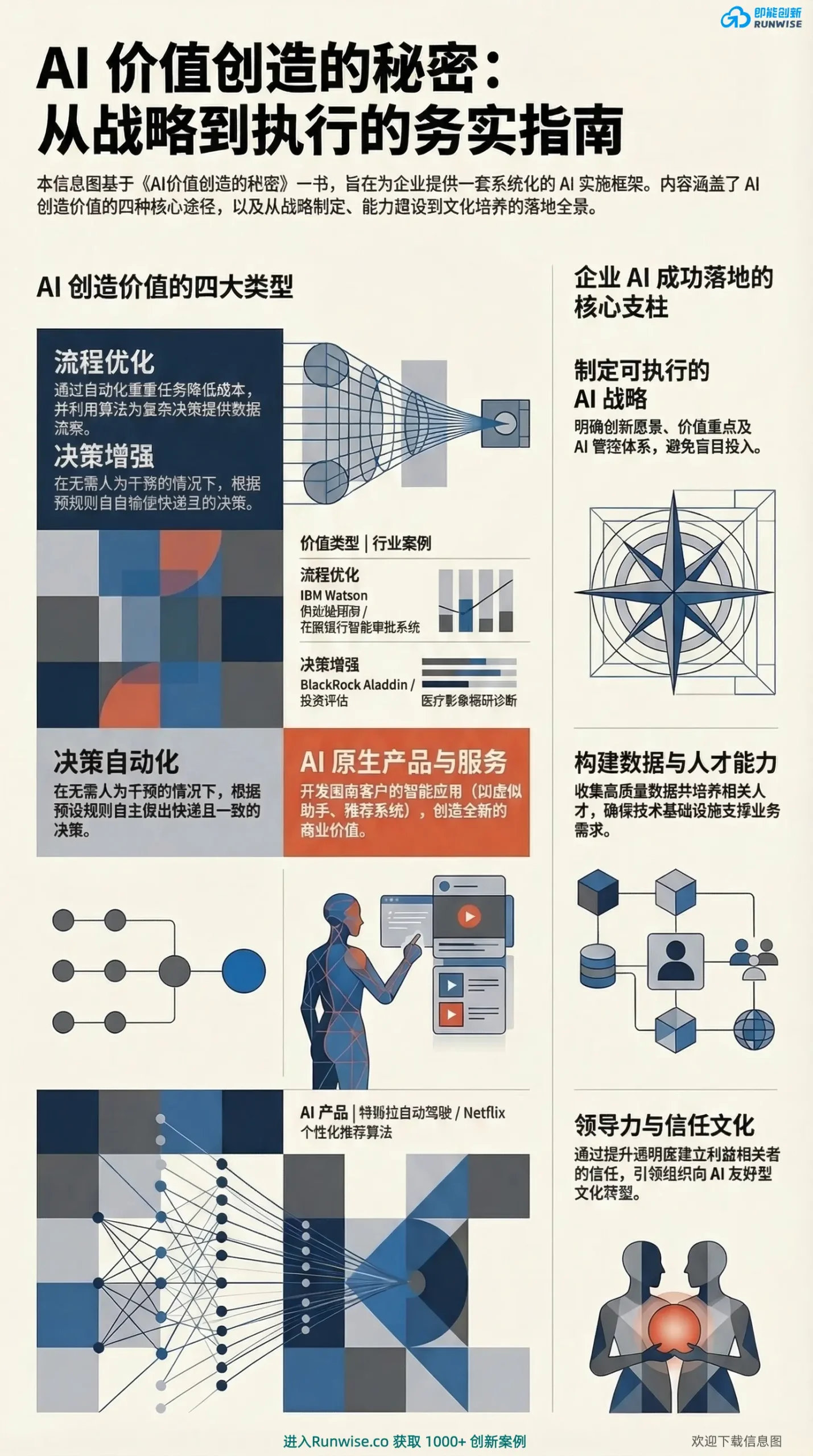 企业AI价值创造与成功落地战略全景图，展示流程优化、决策自动化等4大商业变现路径，以及数据人才和信任文化等3大核心支柱，解决企业如何避免盲目投入的问题。
