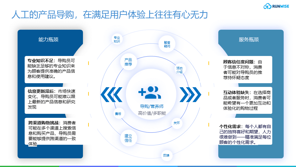 人工导购局限