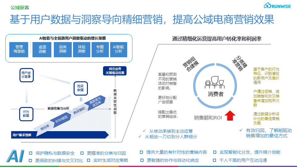 ai公域营销