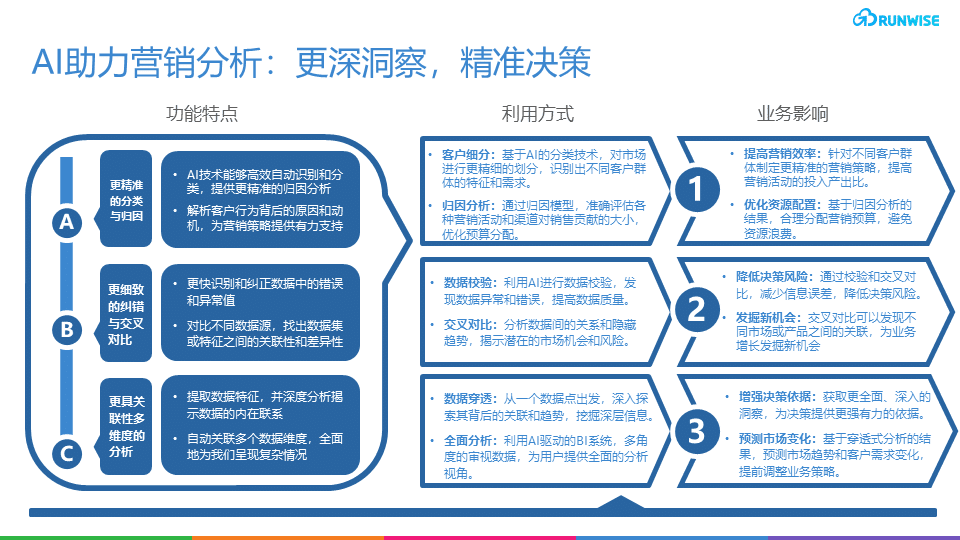 AI助力营销分析