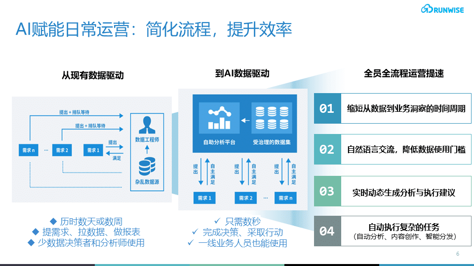 AI赋能日常运营