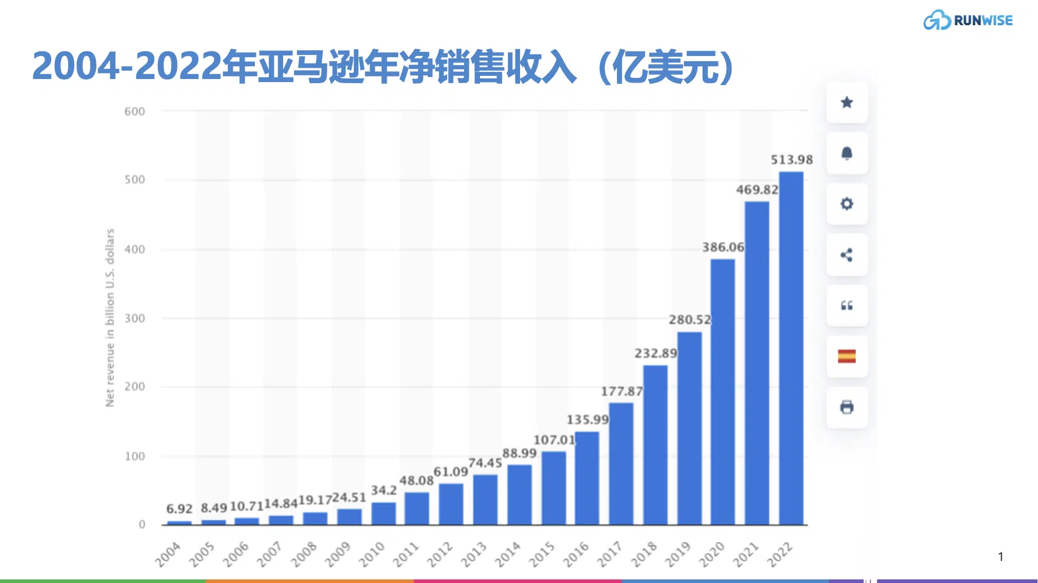 创新案例｜Amazon.com电商零售营销策略的2023关键进化– Runwise.co