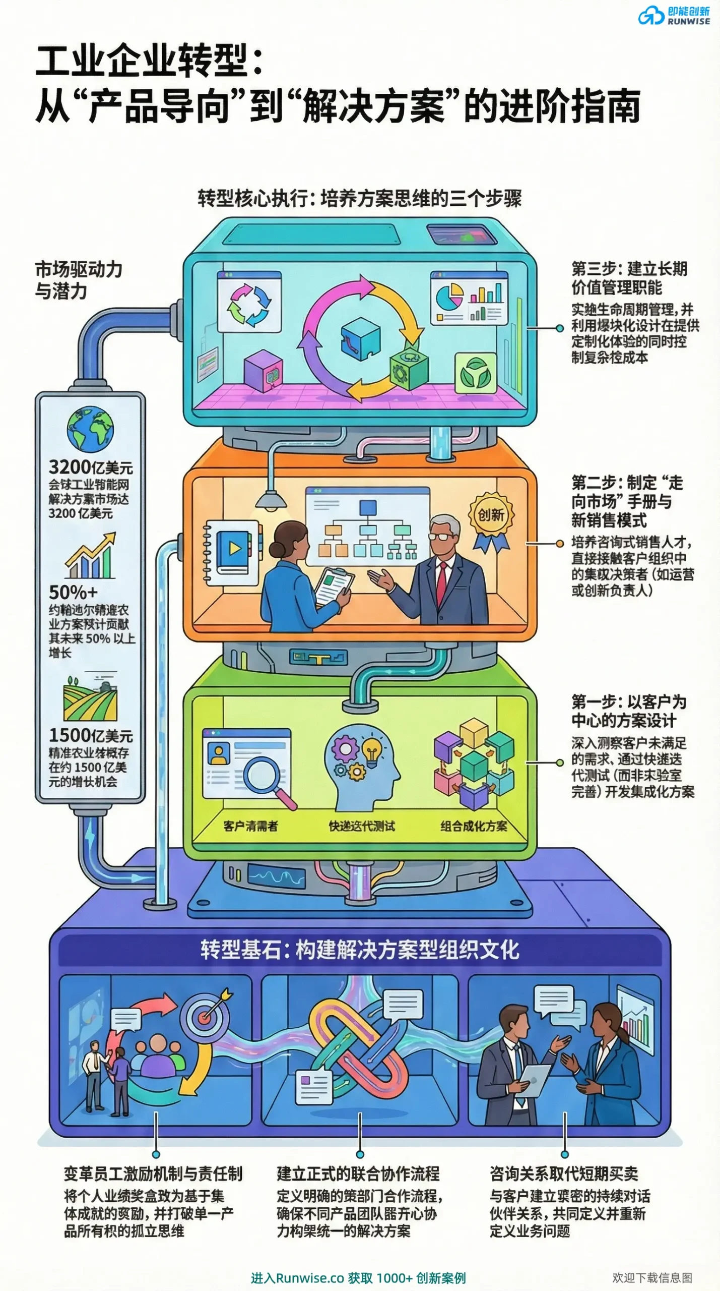创新指南｜从产品到解决方案转型 - 工业企业亟需采取的3大步骤 – Runwise.co