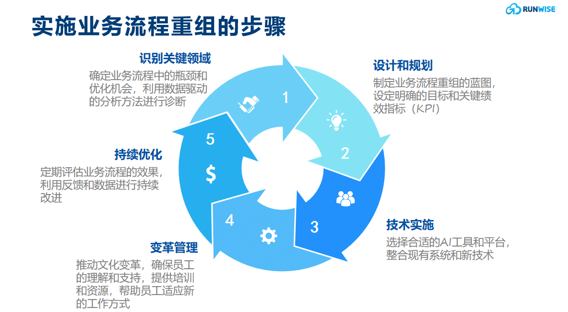 创新方案 | AI驱动下的业务流程重组:企业效率与创新能力提升之道 – Runwise.co