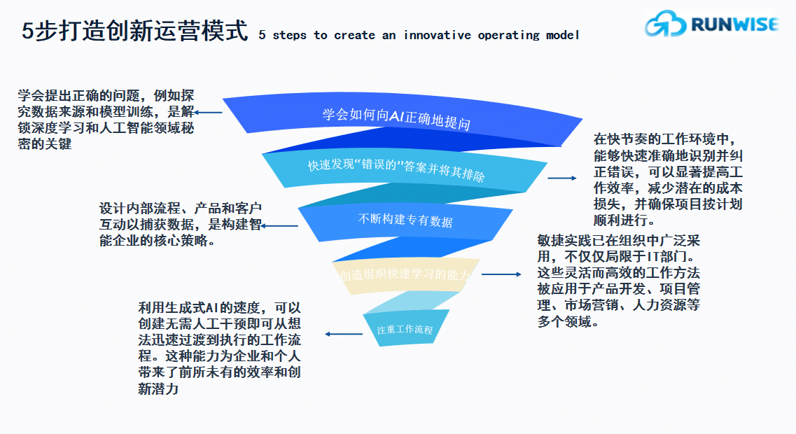 5步打造AI战略