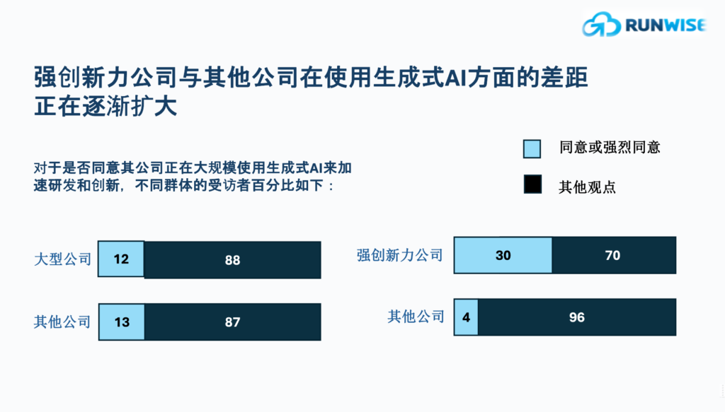 生成式AI使用趋势