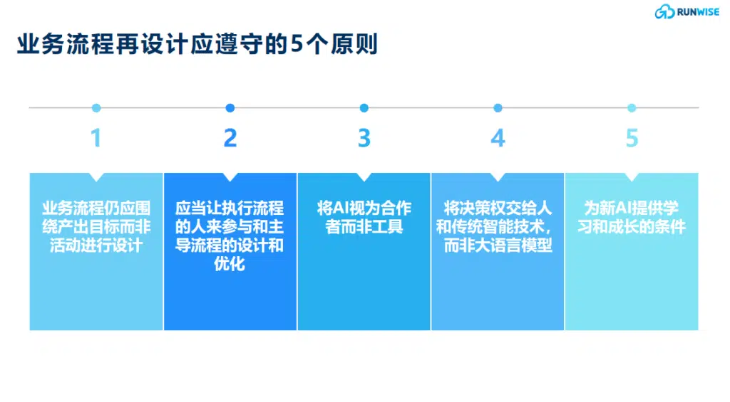 BPR原则