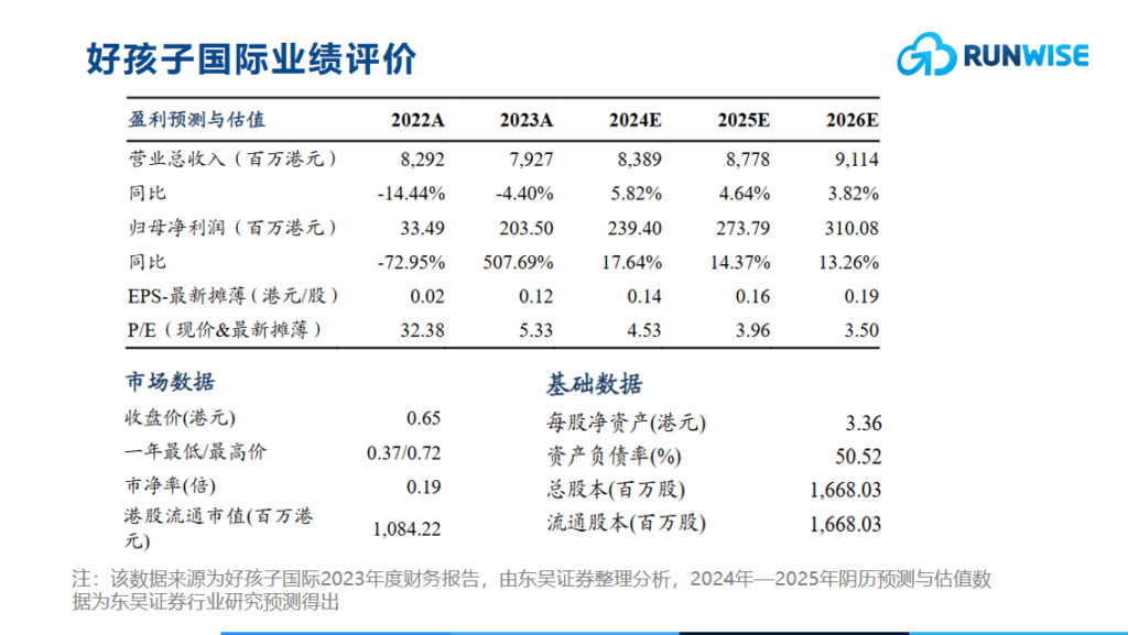 好孩子集团23年业绩表现