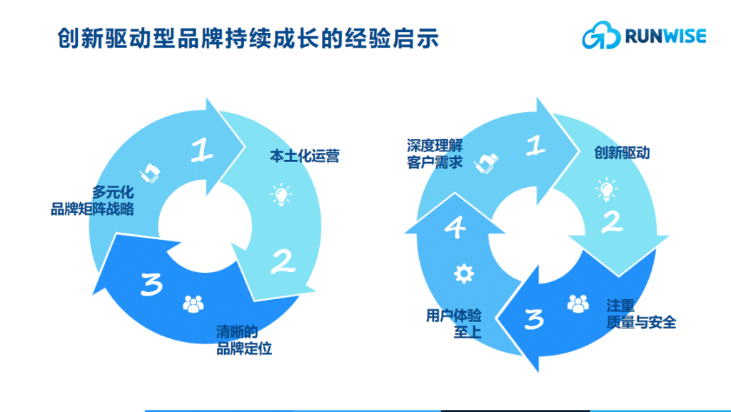 创新驱动型品牌持续成长的经验启示