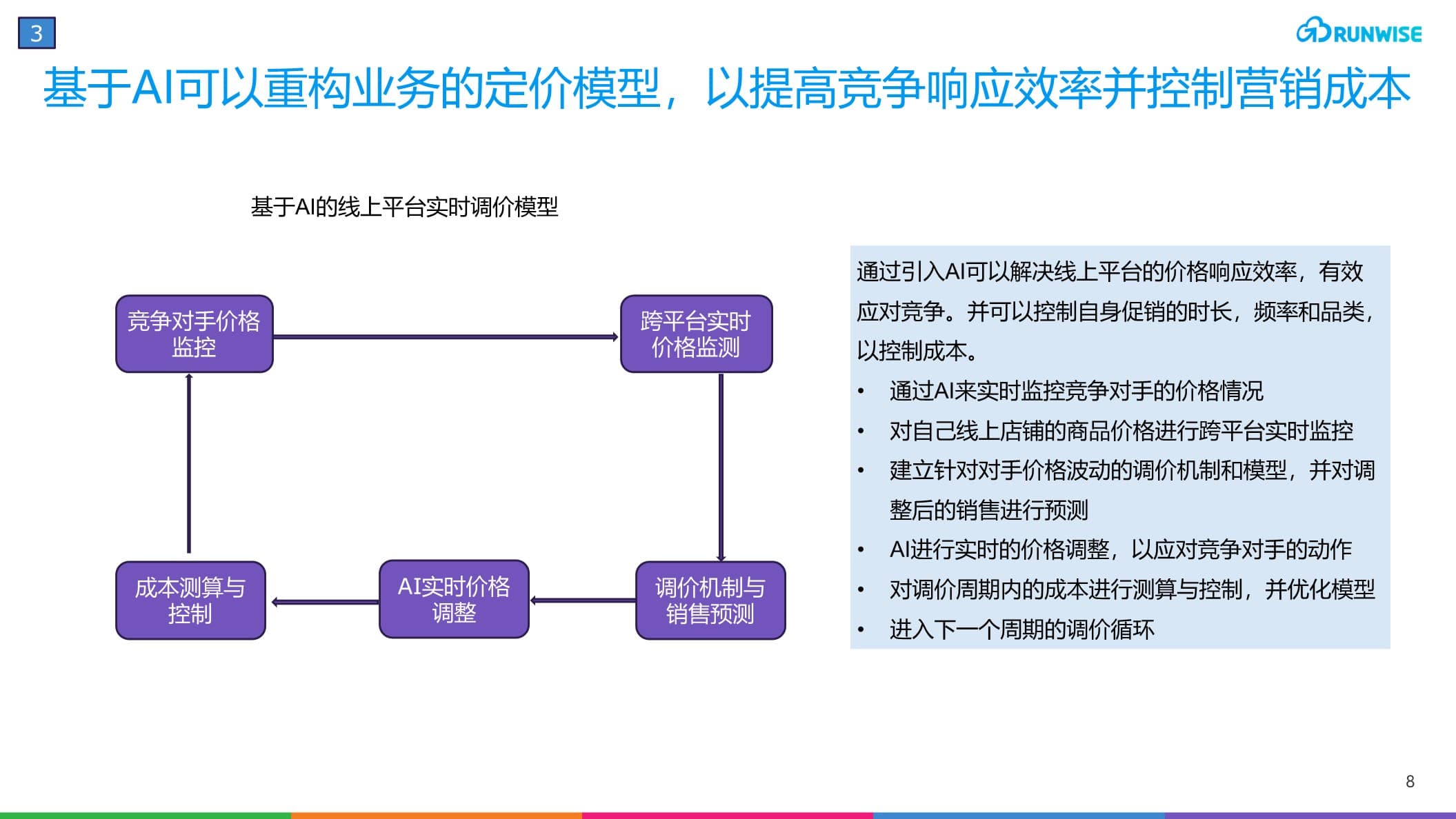 AI定价模型