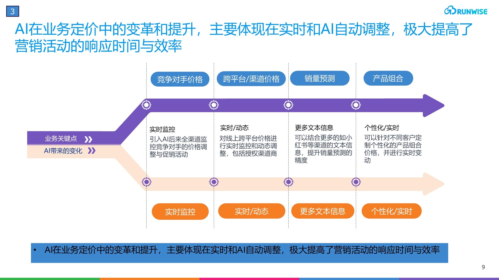 AI定价增量