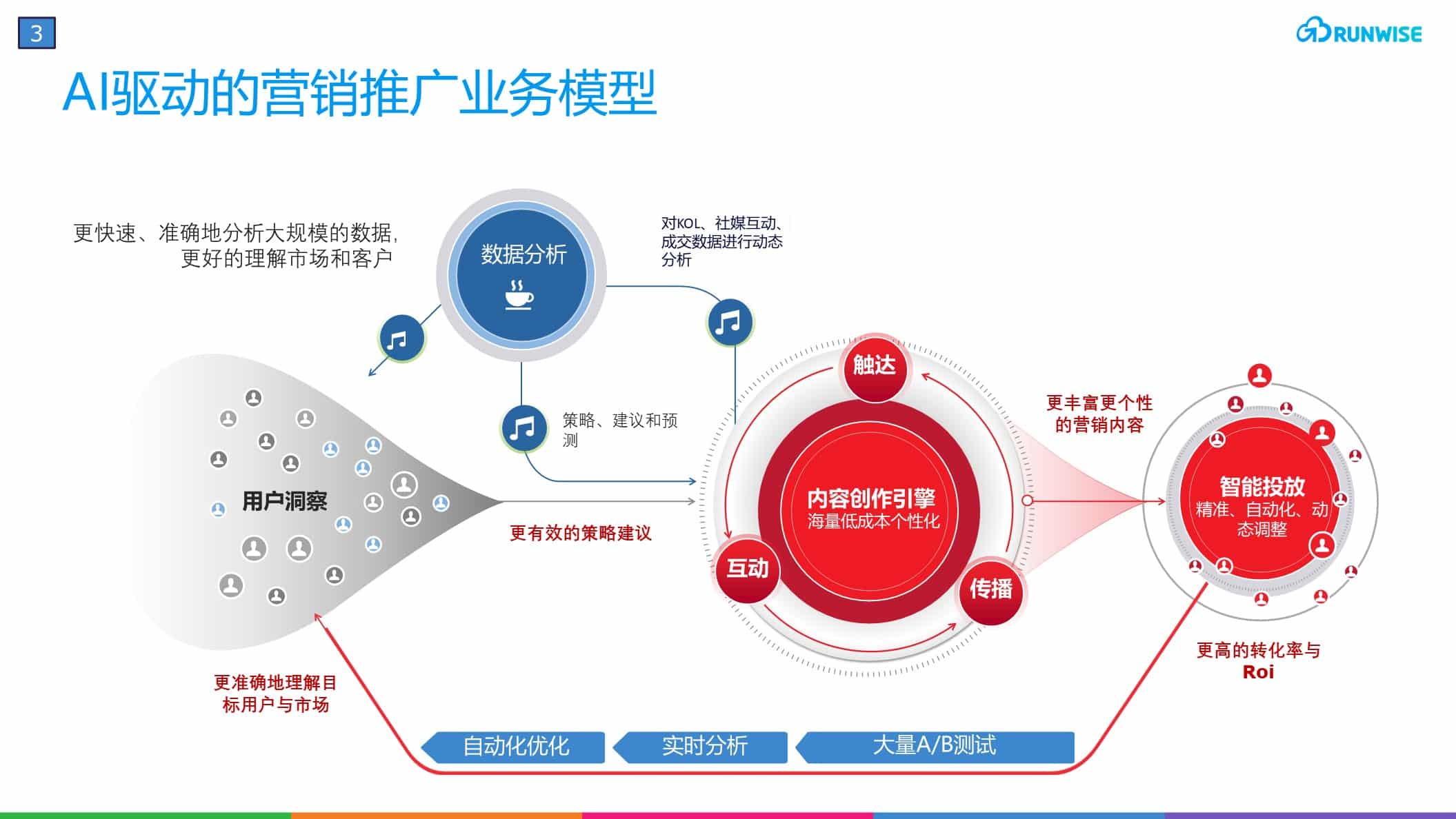 AI营销模型