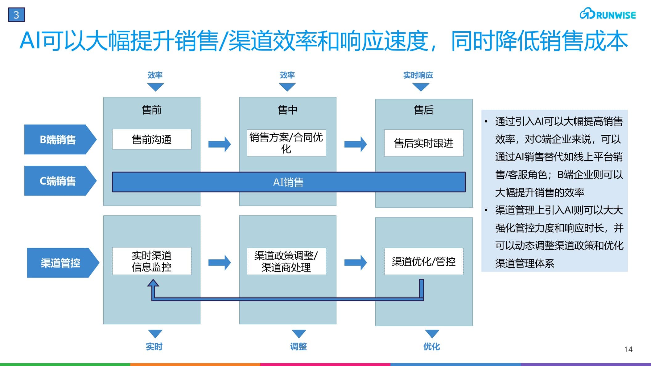 AI销售模型