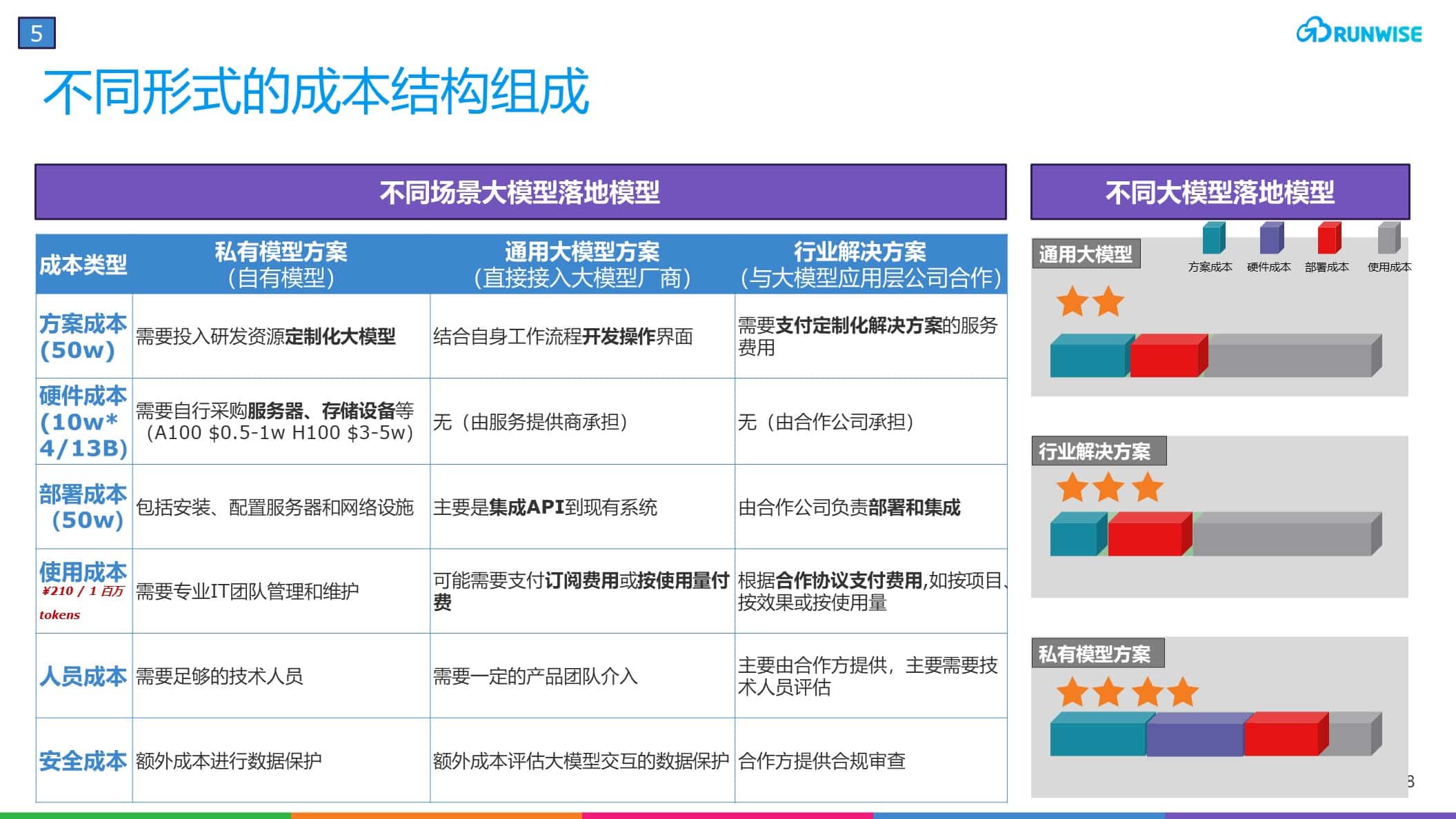 不同形式的成本结构