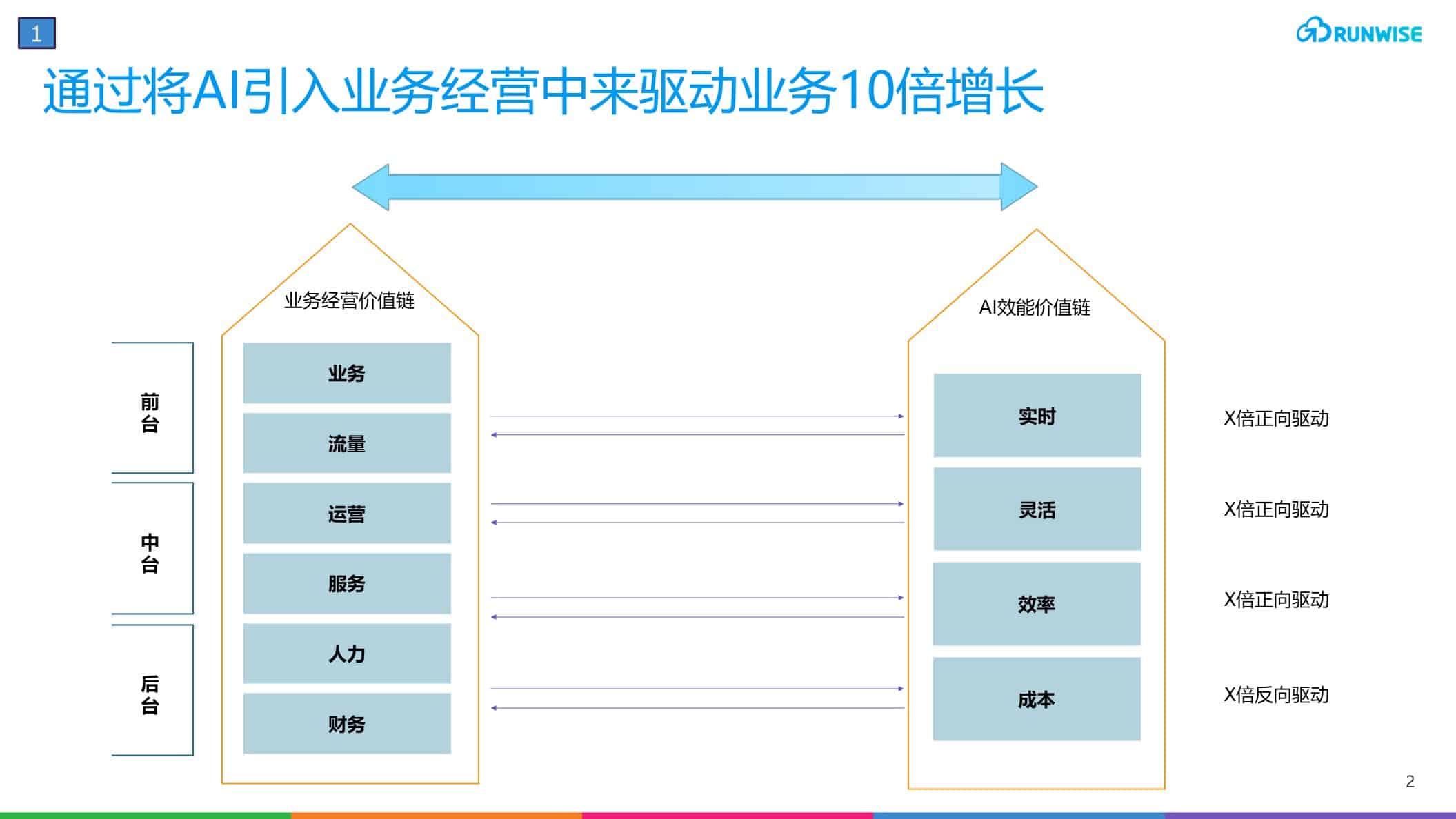 AI驱动业务增长