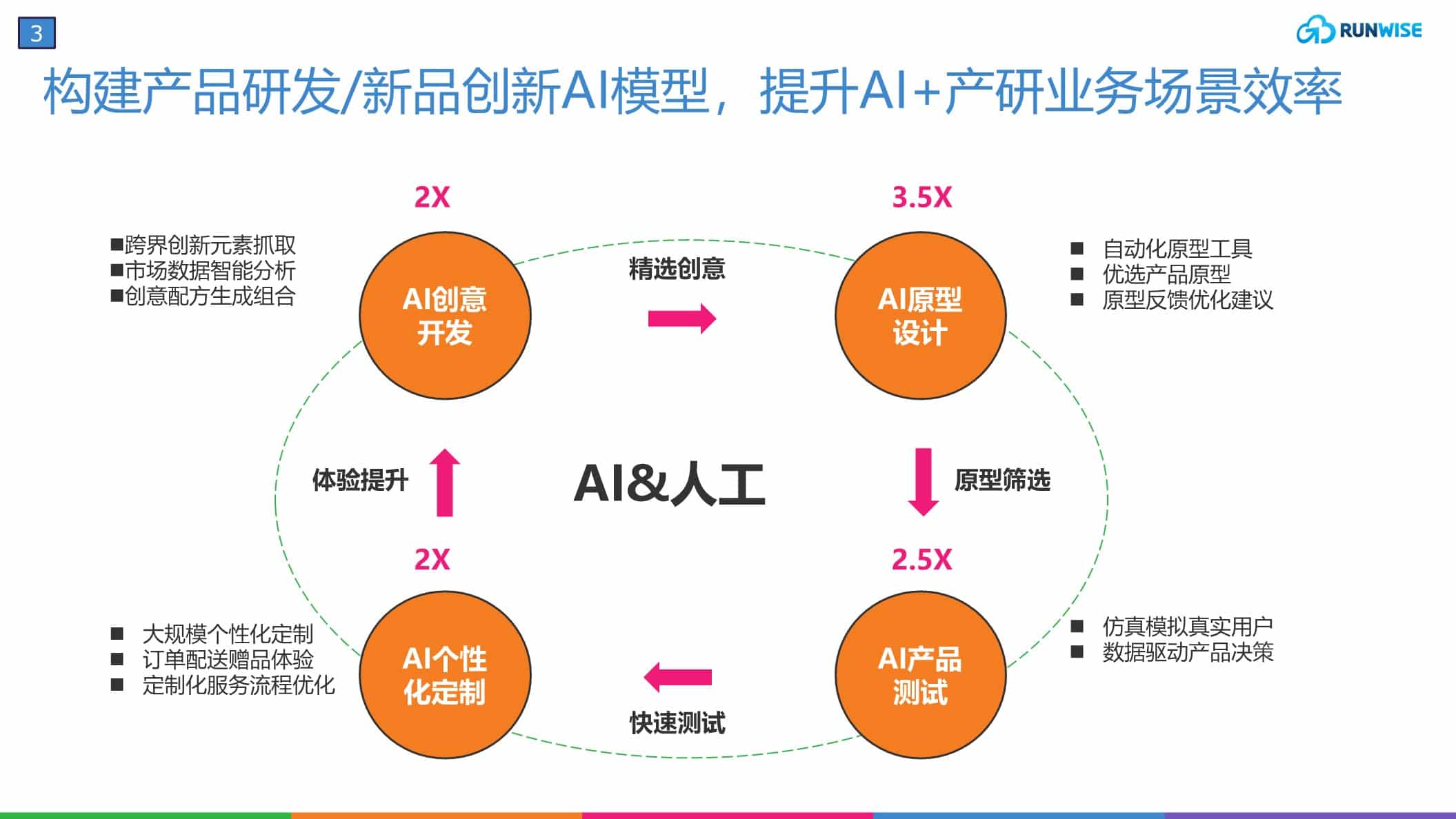 产品AI模型