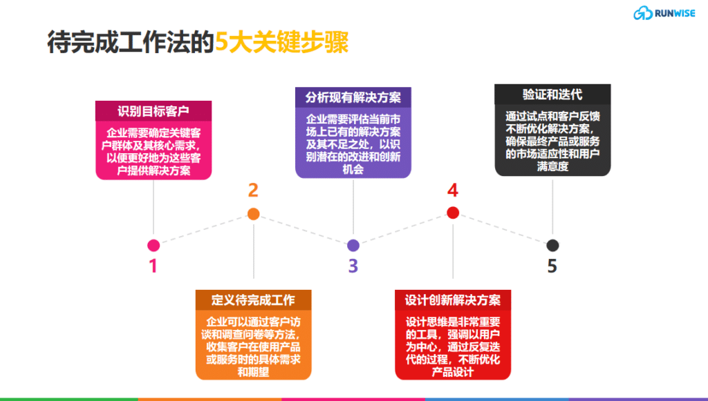 JTBD关键步骤