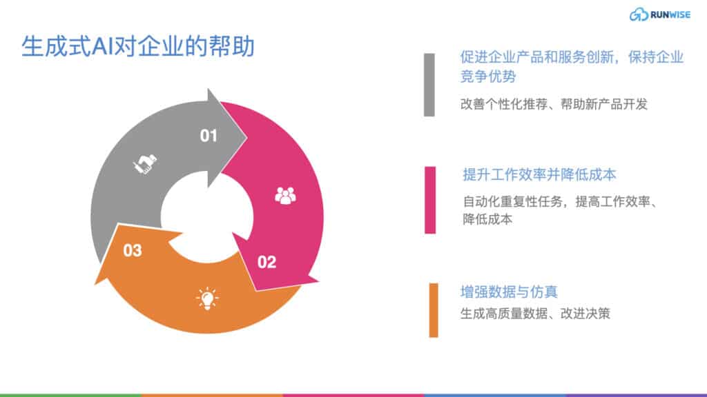 生成式AI对企业的帮助