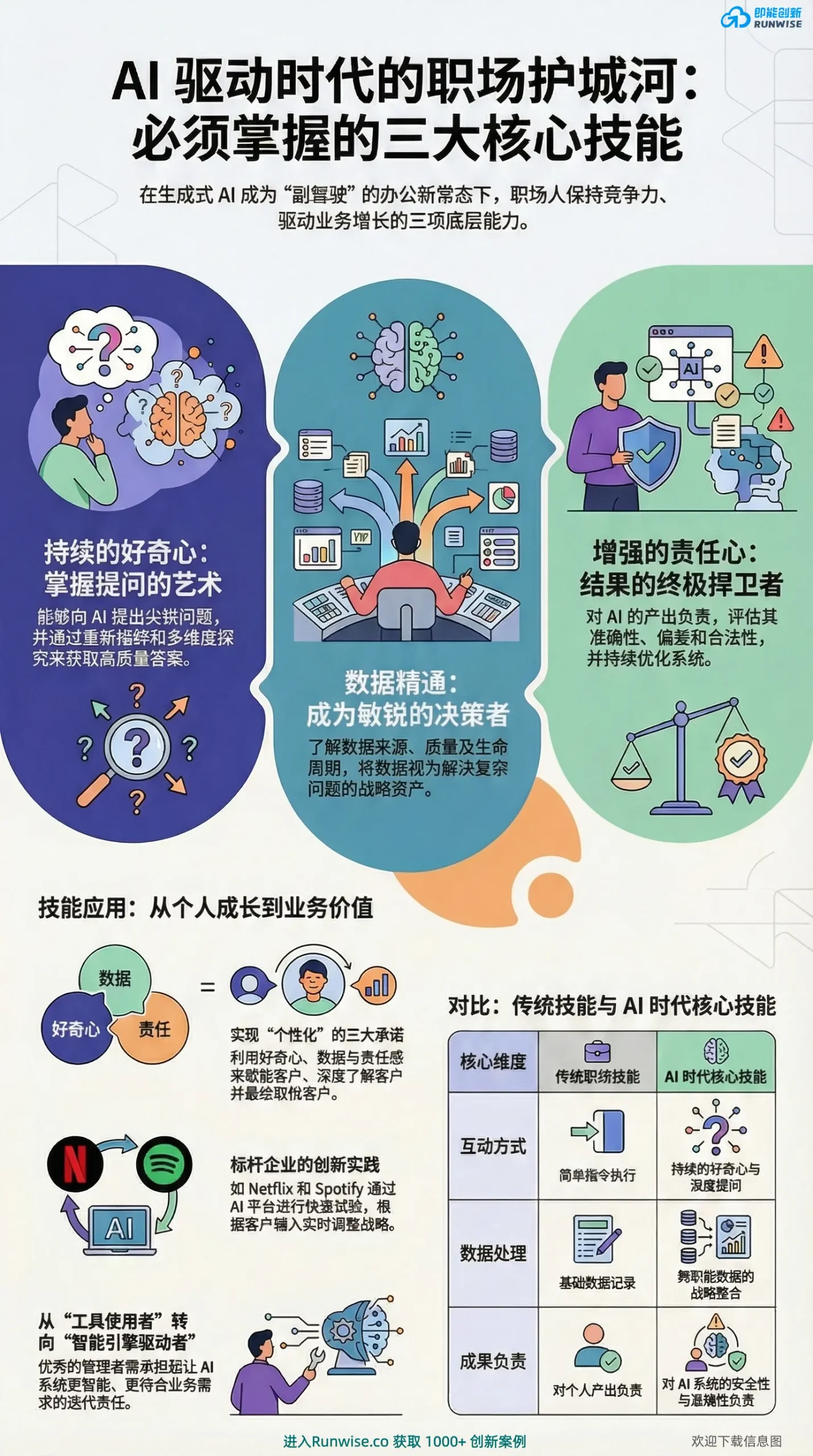 创新书荐｜《个性化》的AI驱动的世界中取得成功所需的3大技能 – Runwise.co