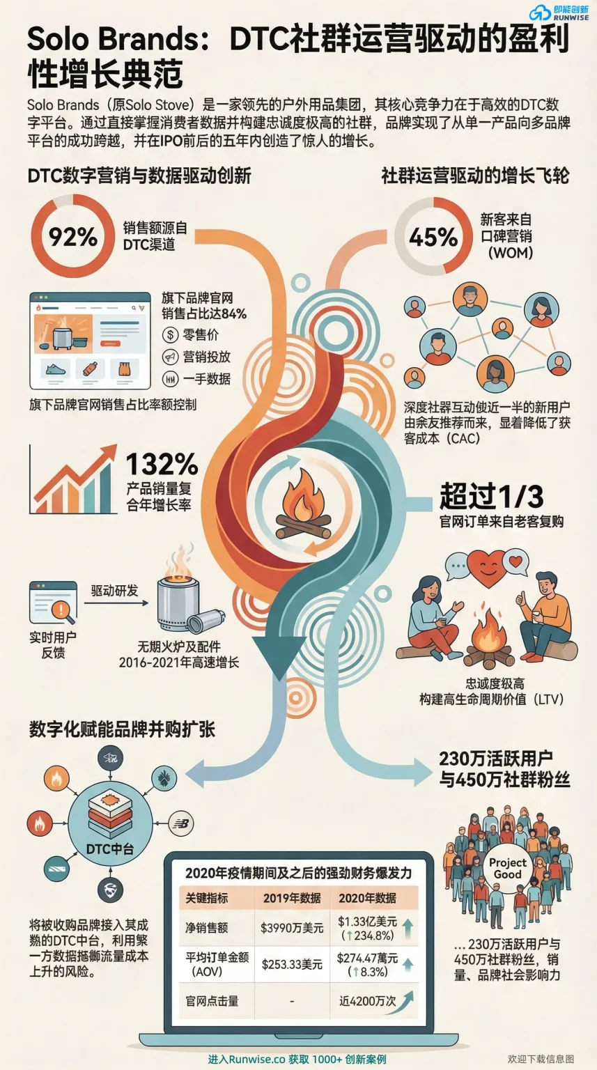 Solo Brands DTC社群运营增长全景分析图，展示品牌如何通过92%DTC渠道占比、45%口碑获客及数字化中台实现234.8%的营收增长与盈利性扩张。