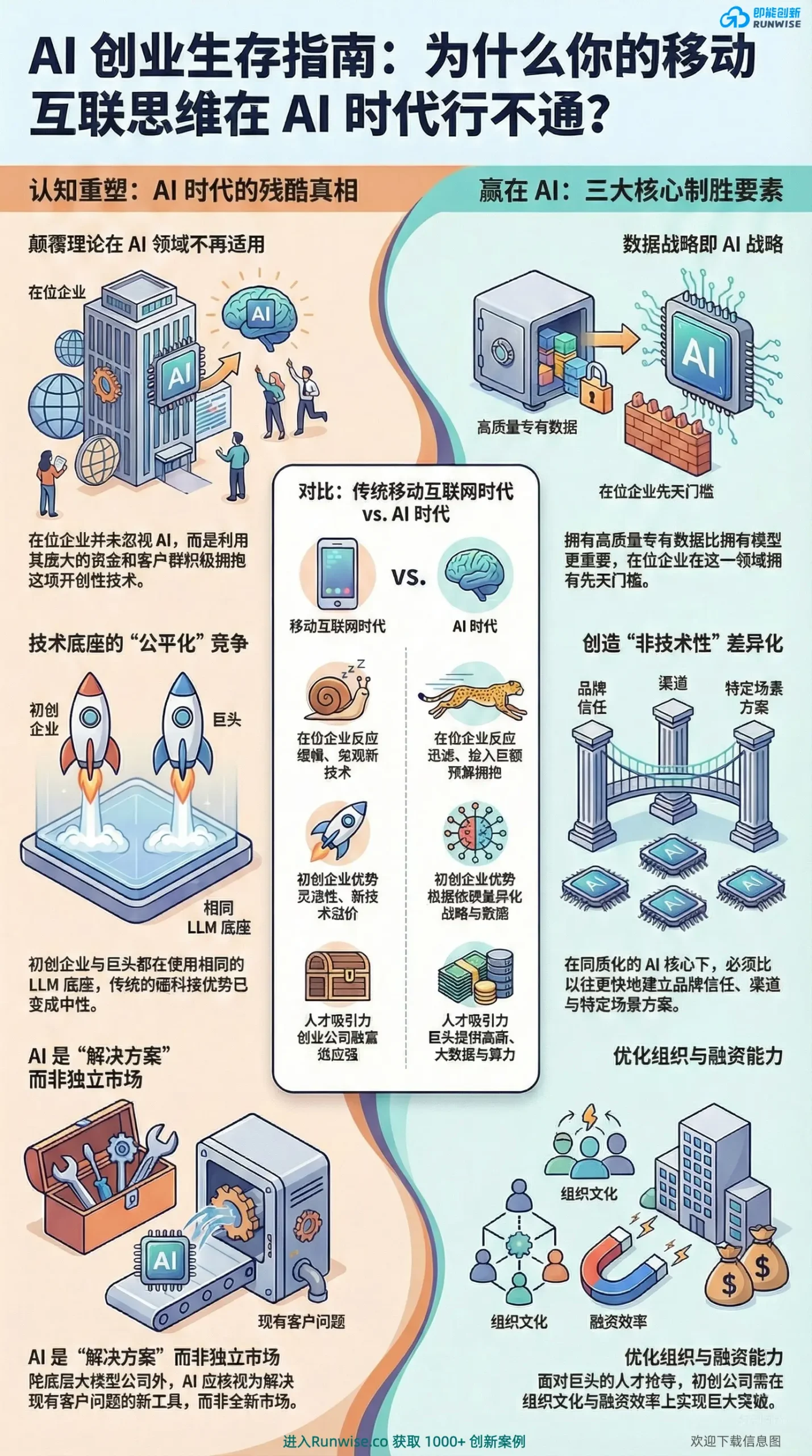 AI创业生存指南全景分析图，对比移动互联网与AI时代差异，揭示初创企业如何通过数据战略与非技术差异化突破巨头包围。