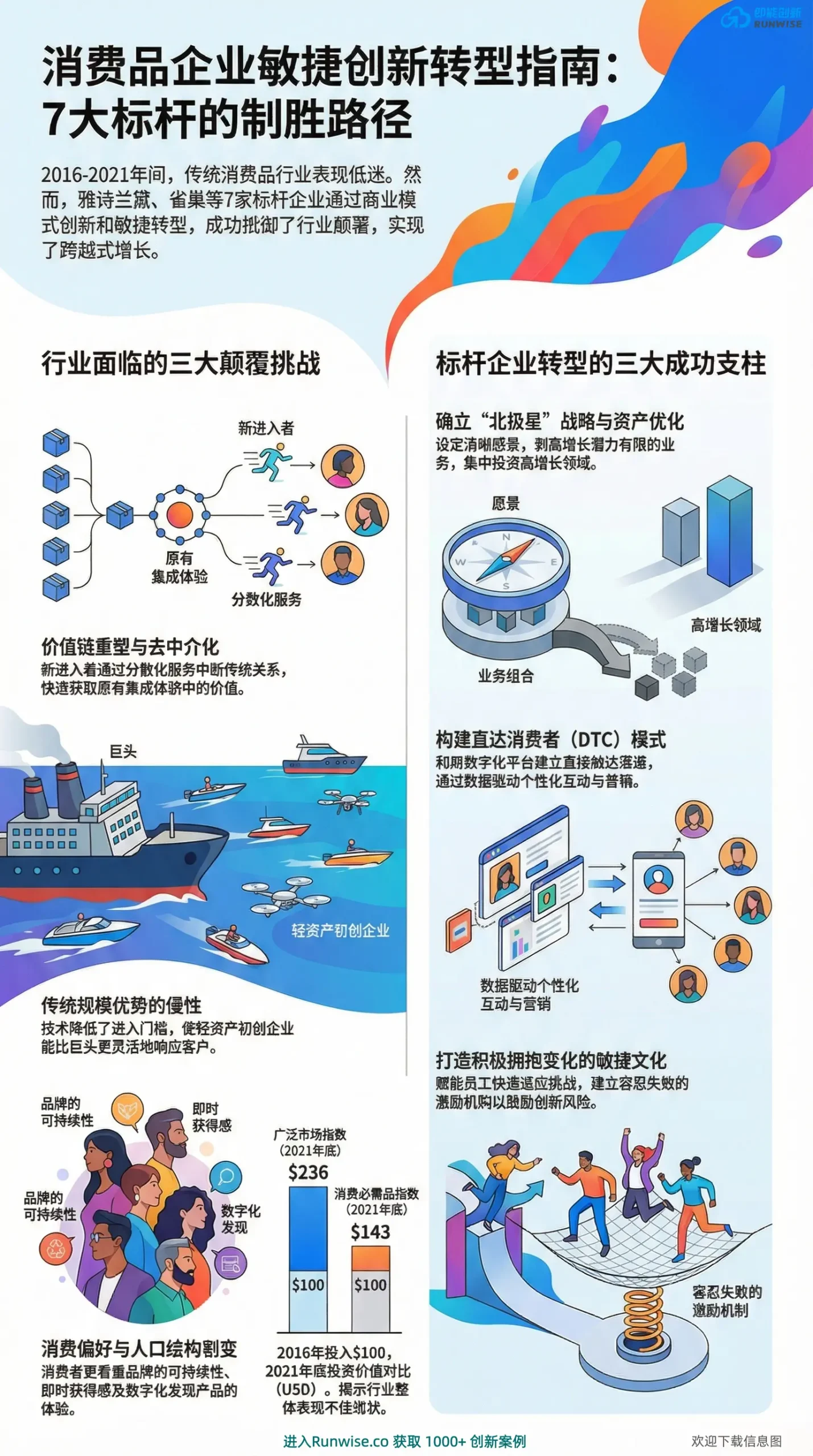 消费品企业敏捷创新转型全景图，解析雅诗兰黛与雀巢等标杆如何克服规模惯性挑战，通过北极星战略、DTC模式与敏捷文化三大支柱实现跨越式增长。